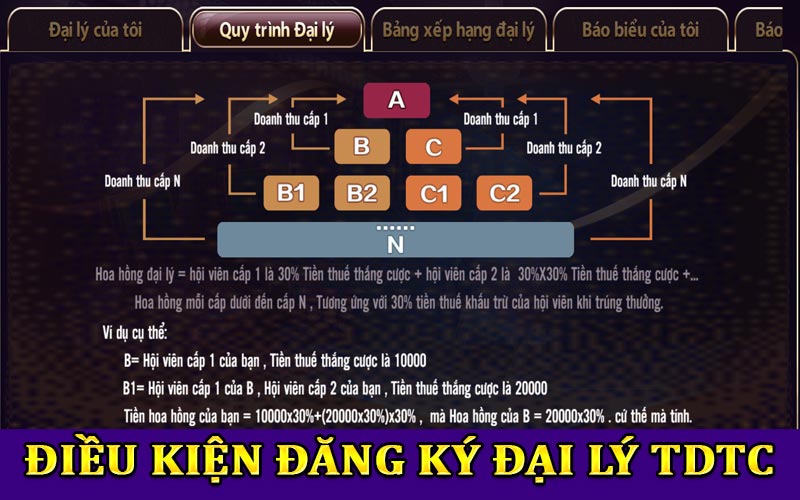 Điều kiện đăng ký đại lý cổng game TDTC